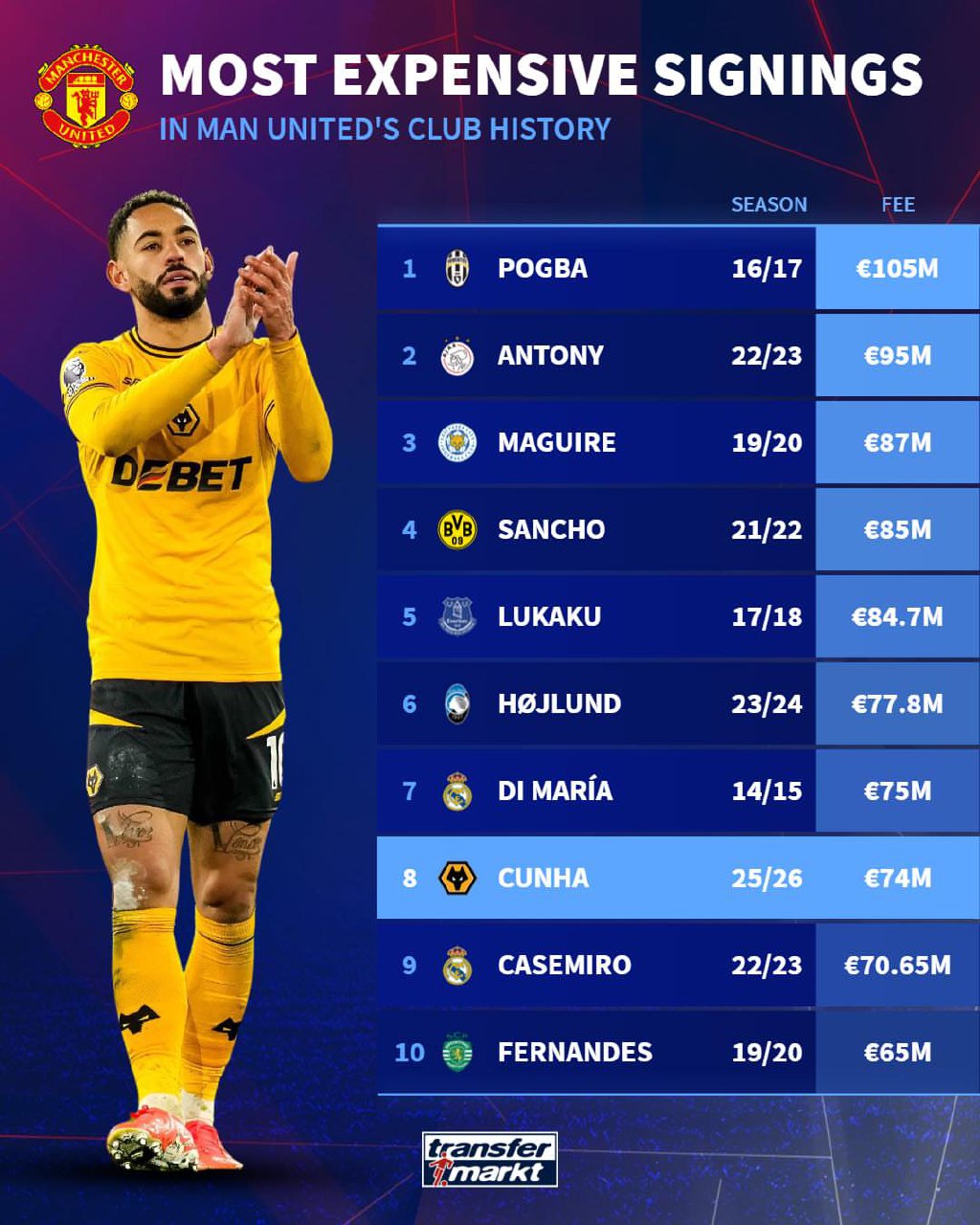 گران‌قیمت‌ترین خریدهای تاریخ منچستریونایتد