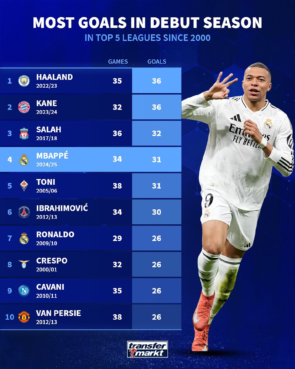 معرفی ۱۰ بازیکن با بیشترین تعداد گل در اولین فصل حضور در یک تیم در قرن ۲۱؛ برنده کفش طلا اول نیست!