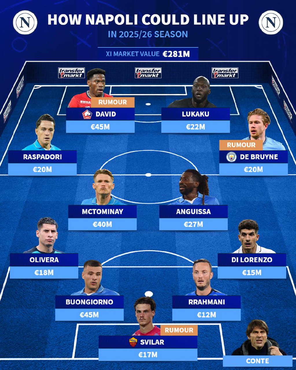 ترکیب احتمالی ناپولی - فصل ۲۶-۲۰۲۵ - کوین دی بروین - جاناتان دیوید