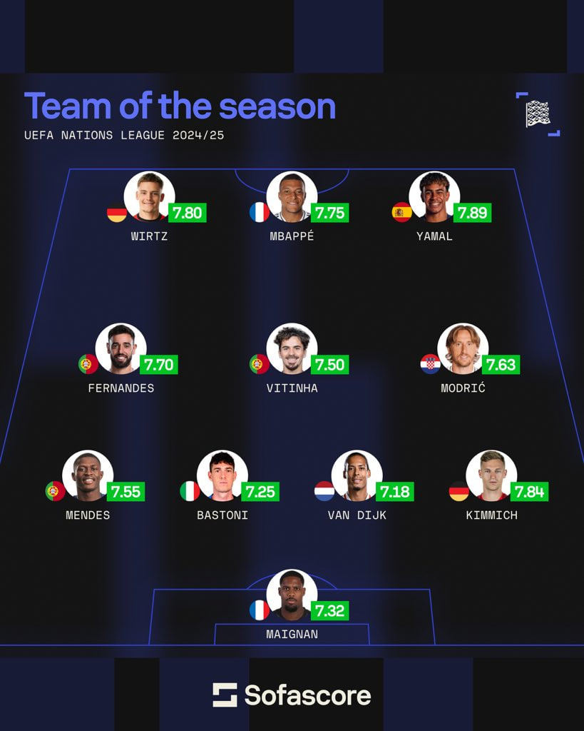تیم منتخب فصل 25-2024 لیگ ملت های اروپا از سوفا اسکور
