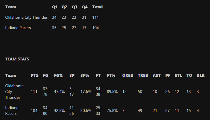 photo_2025-06-14_07-54-09 آمار بازی ایندیانا پیسرز و اوکلاهماسیتی تاندر