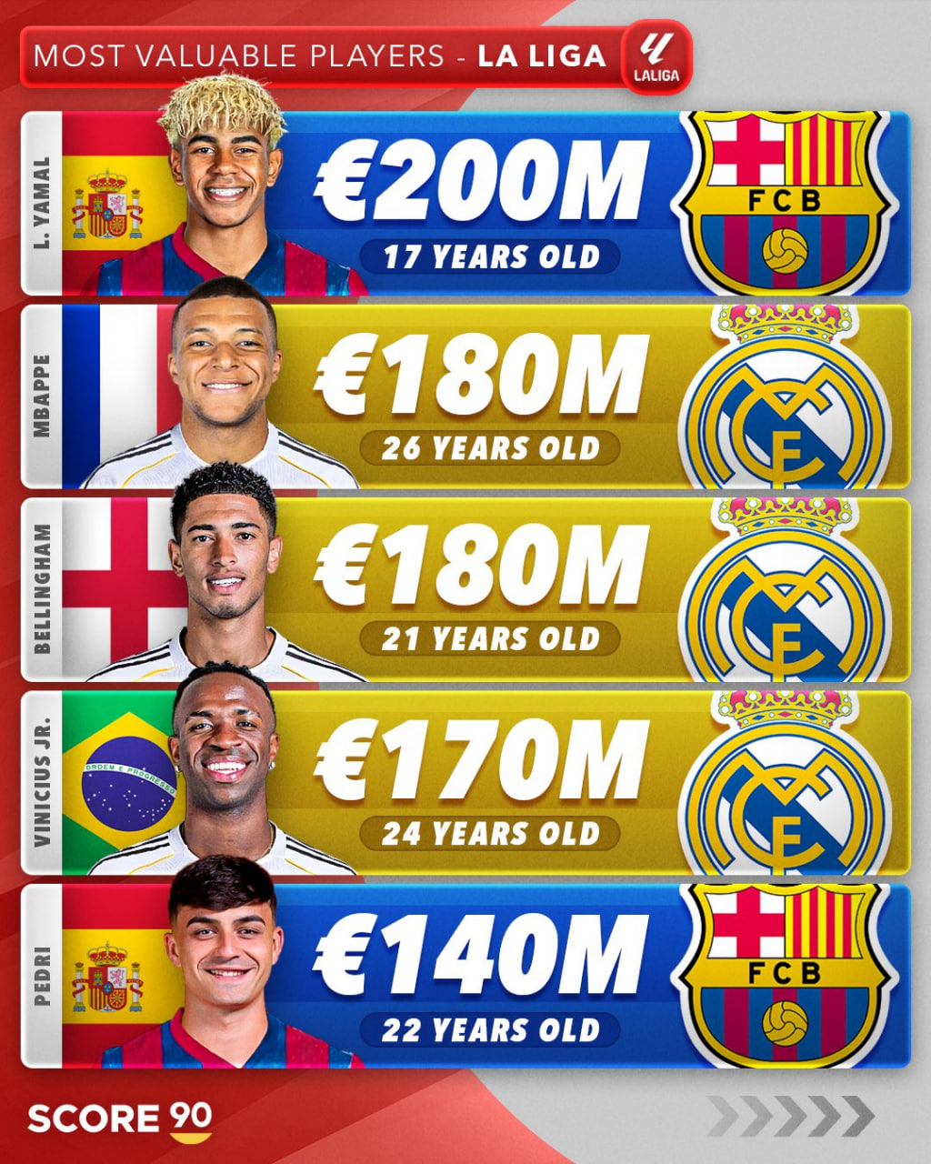 ارزشمندترین بازیکنان لالیگا