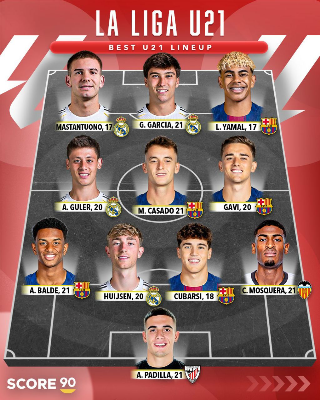 ترکیب منتخب بهترین بازیکنان جوان لالیگا