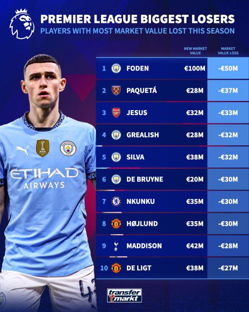 بیشترین افت ارزش بازیکنان لیگ برتر انگلیس 25-2024