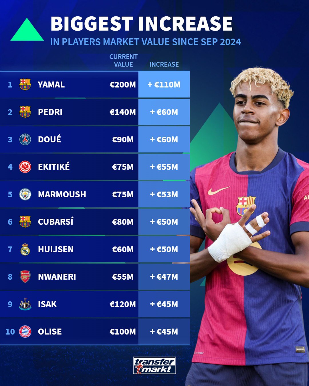 risingvalues_20250629_090618_491 10 بازیکن با بیشترین افزایش ارزش در فصل 25-2024