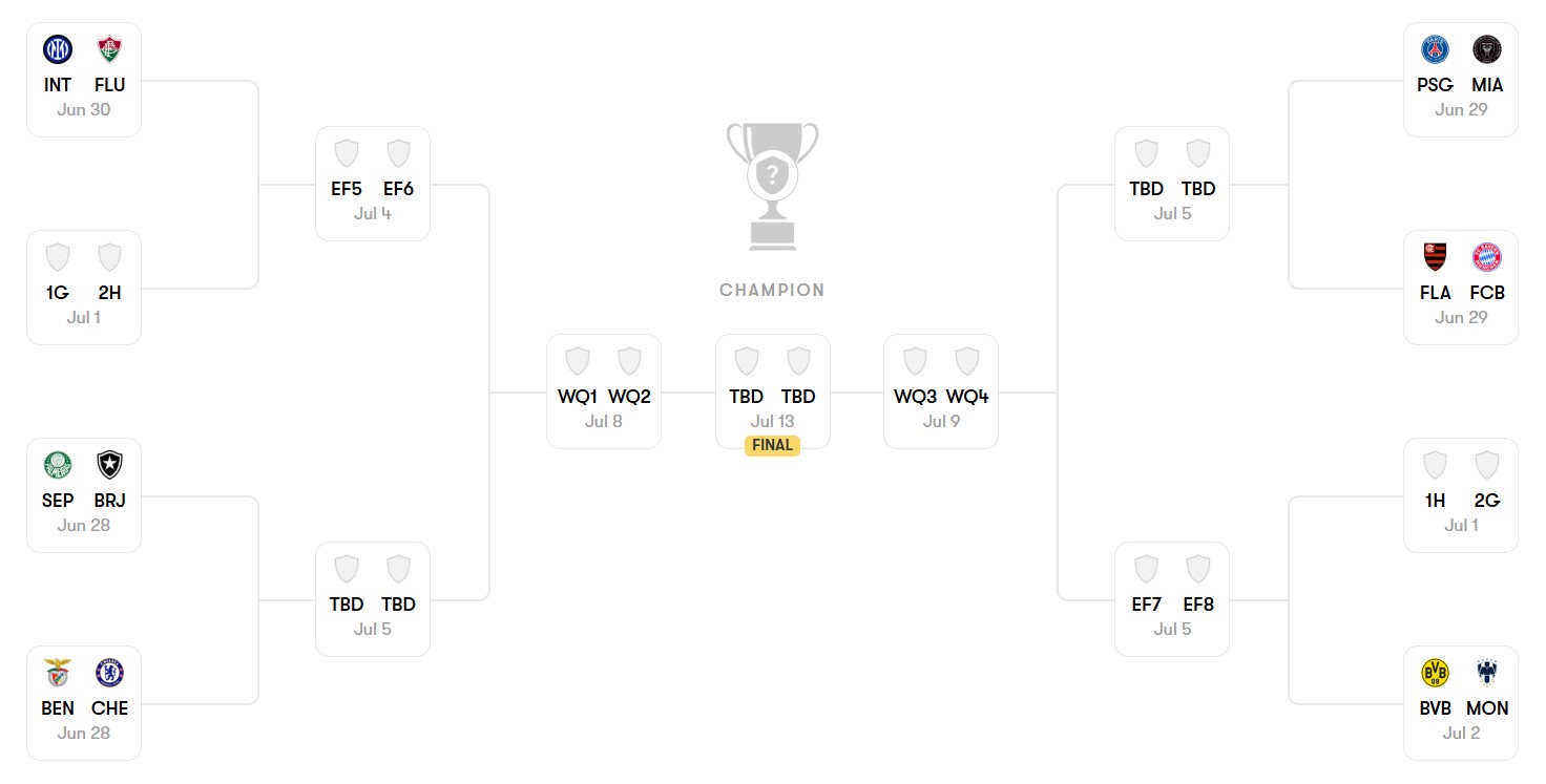 نمودار مراحل حذفی جام جهانی باشگاه‌ها