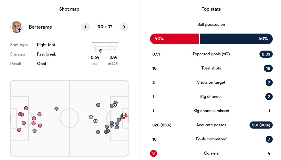 آمار بازی مونتری و اوراوارد