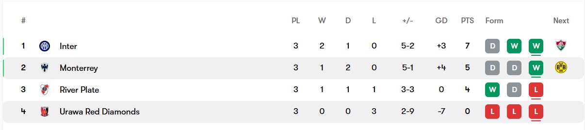 جدول گروه E جام جهانی باشگاه‌‌ها