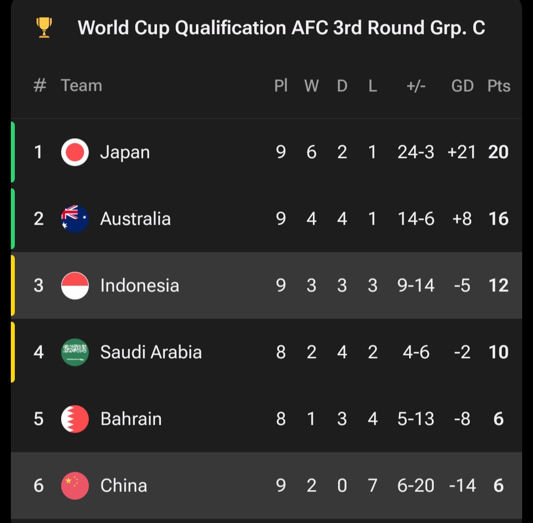 عکس از جدول گروه C رقابت‌های مقدماتی جام جهانی