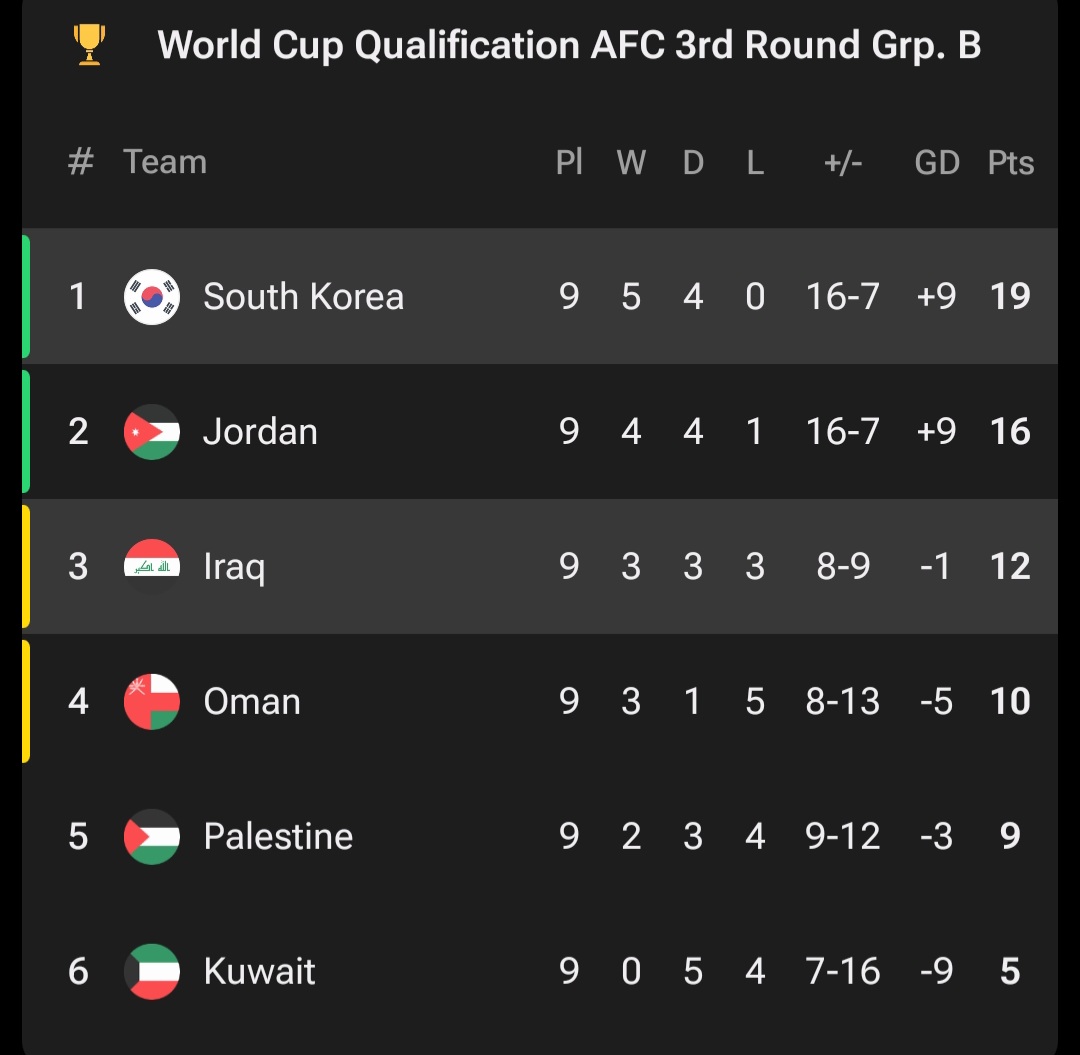 screenshot_20250605_235808_fotmob جدول گروه B مقدماتی جام جهانی ۲۰۲۶