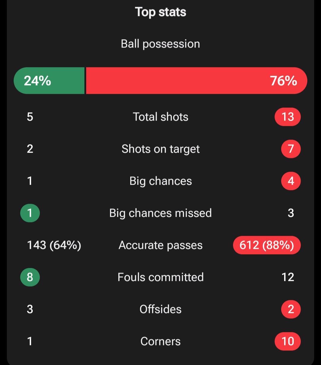 screenshot_20250605_235813_fotmob عکس از آمار بازی کره جنوبی و عراق