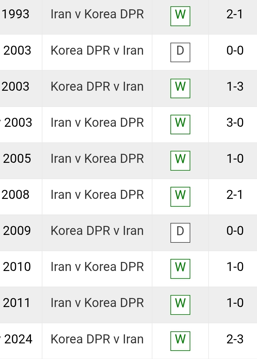 تقابل‌های ایران مقابل کره‌ شمالی
