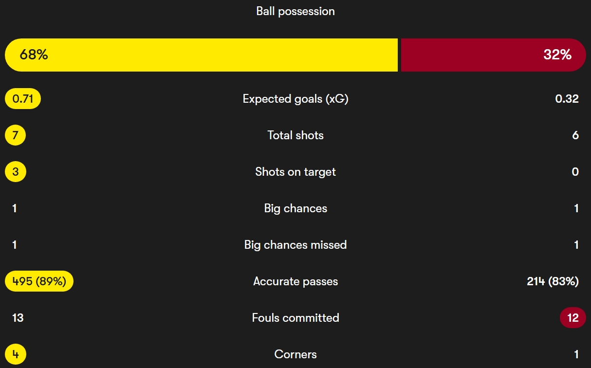 آمار مسابقهٔ ماملودی ساندانز - فلومیننزه