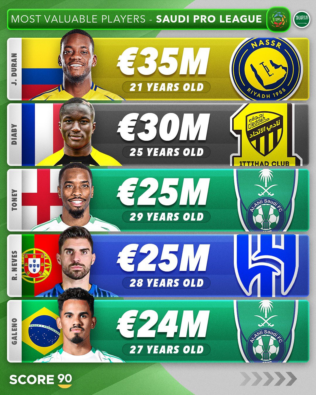 5 بازیکن ارزشمند لیگ حرفه‌ای عربستان