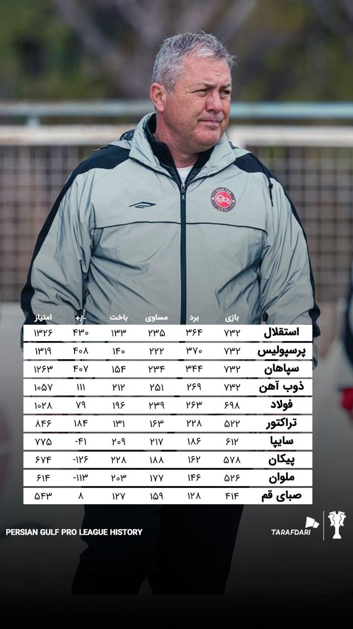 جدول تاریخ لیگ برتر - پرسپولیس - استقلال - تراکتور - فوتبال ایران