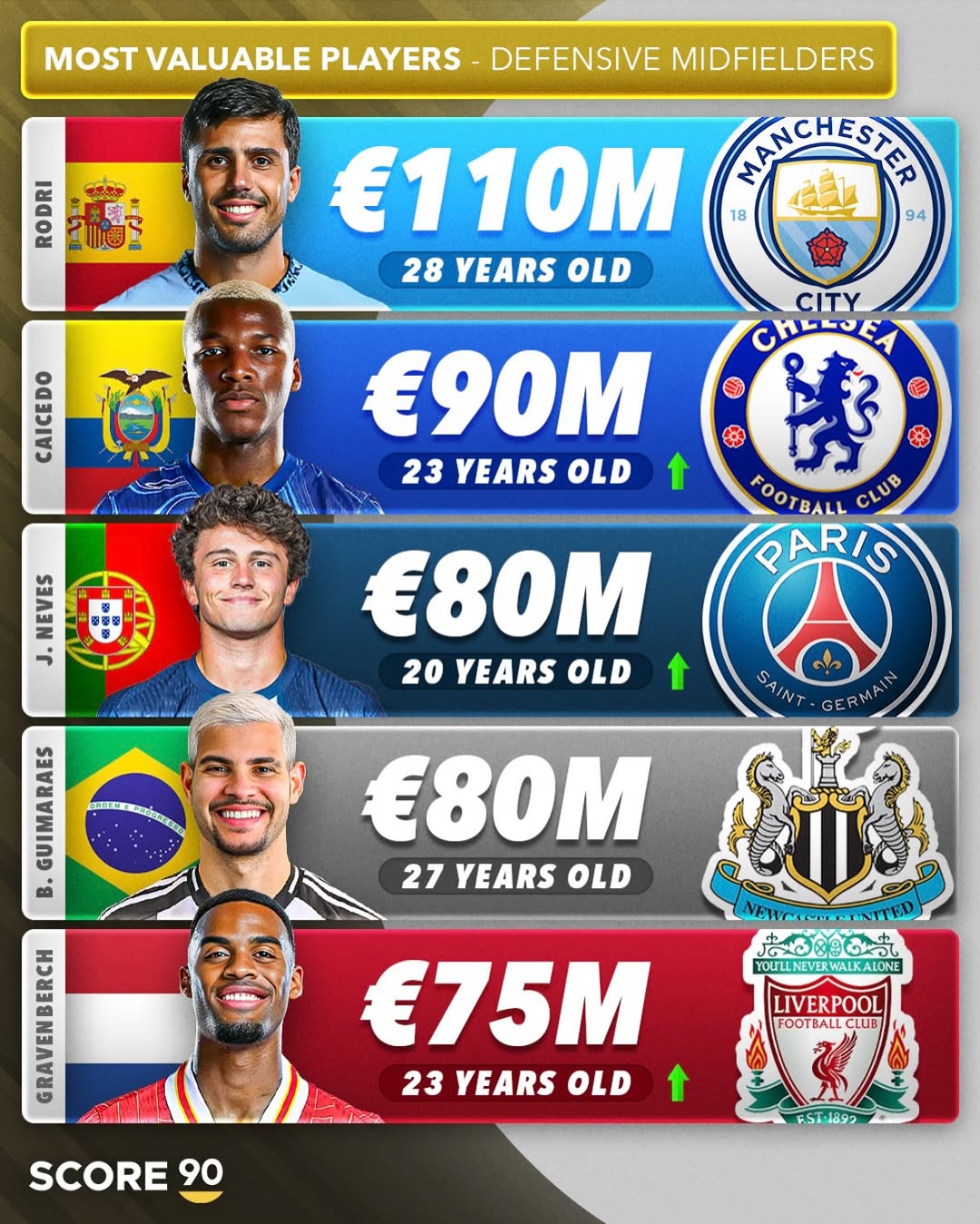 top-5-most-valuable-defensive-midfielders-2025 ارزشمندترین هافبک های دفاعی جهان معرفی شدند؛ برنده توپ طلا در صدر است