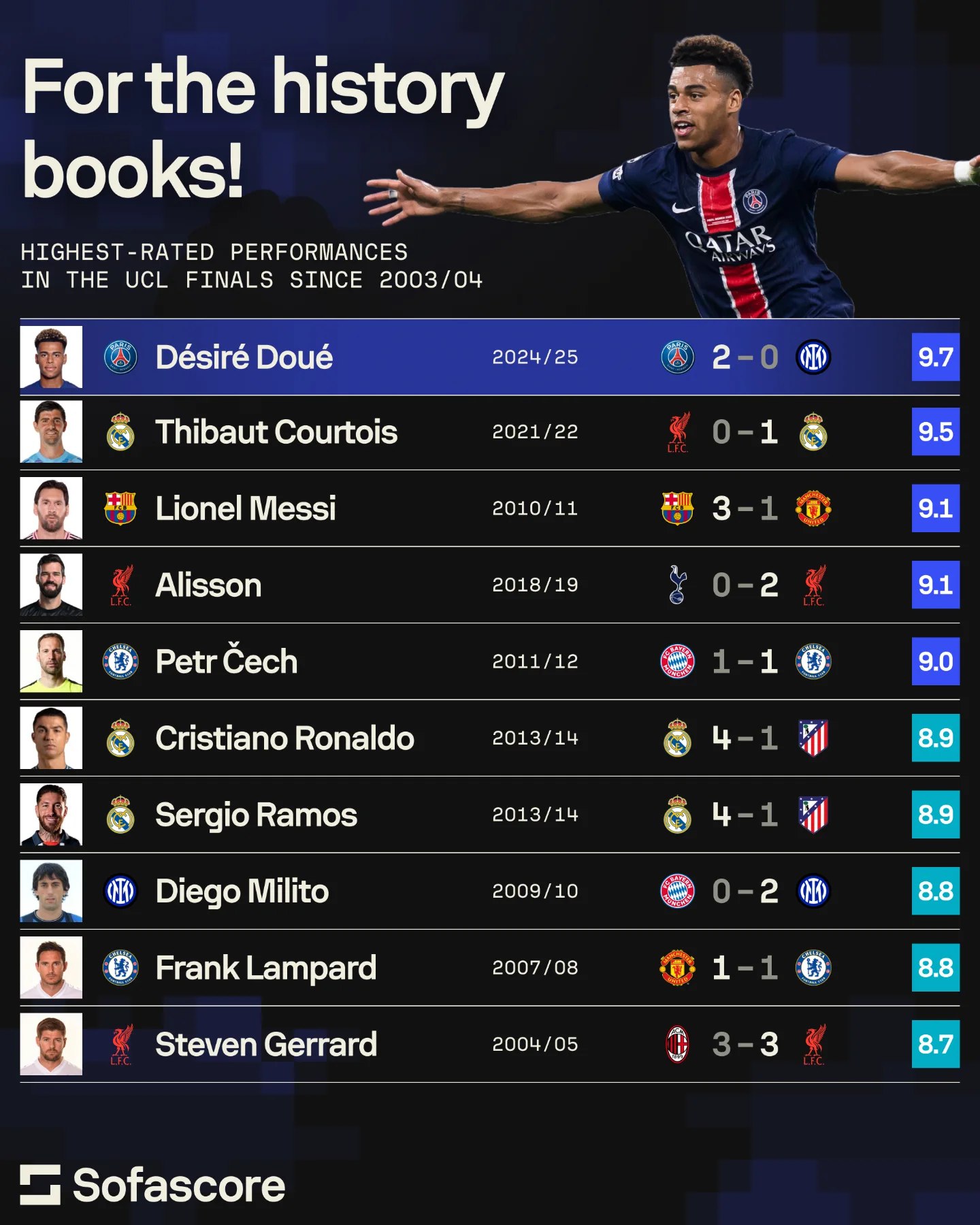 بیشترین نمره سوفااسکور در فینال‌های ۲۰ سال اخیر لیگ قهرمانان اروپا