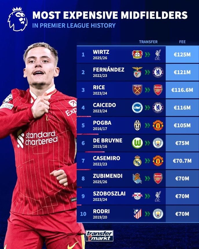 1000117727 گران ترین هافبک های تاریخ لیگ برتر انگلیس معرفی شدند؛ همه بالاتر از برنده توپ طلا!