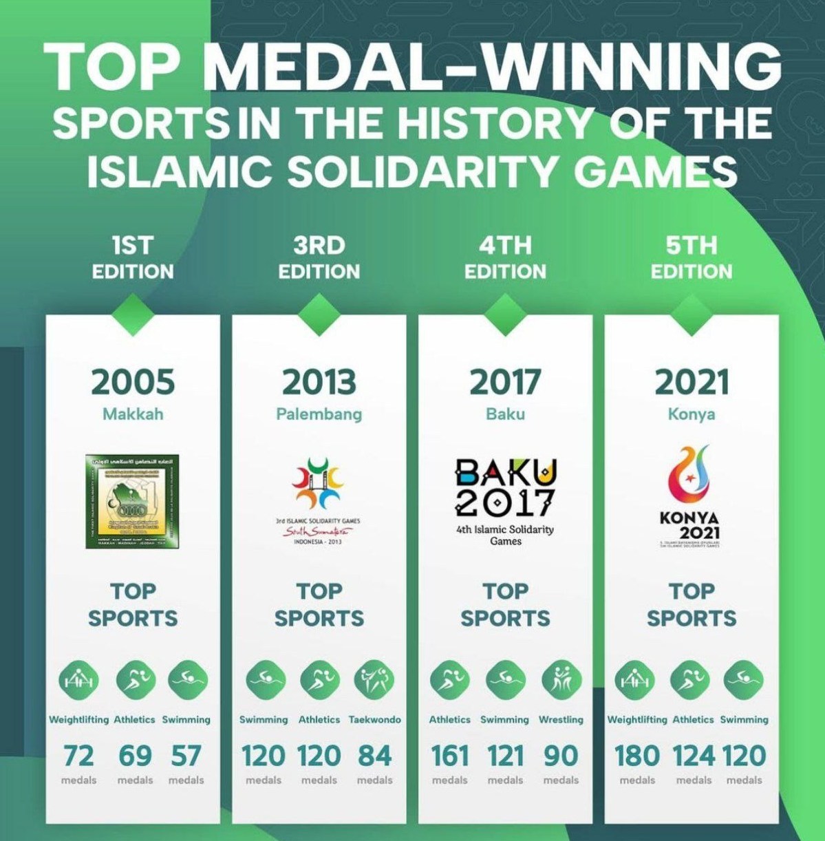 بازی‌های کشورهای اسلامی ,