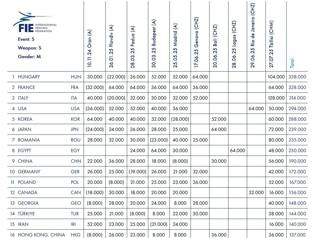 شمشیربازی , سابر ,