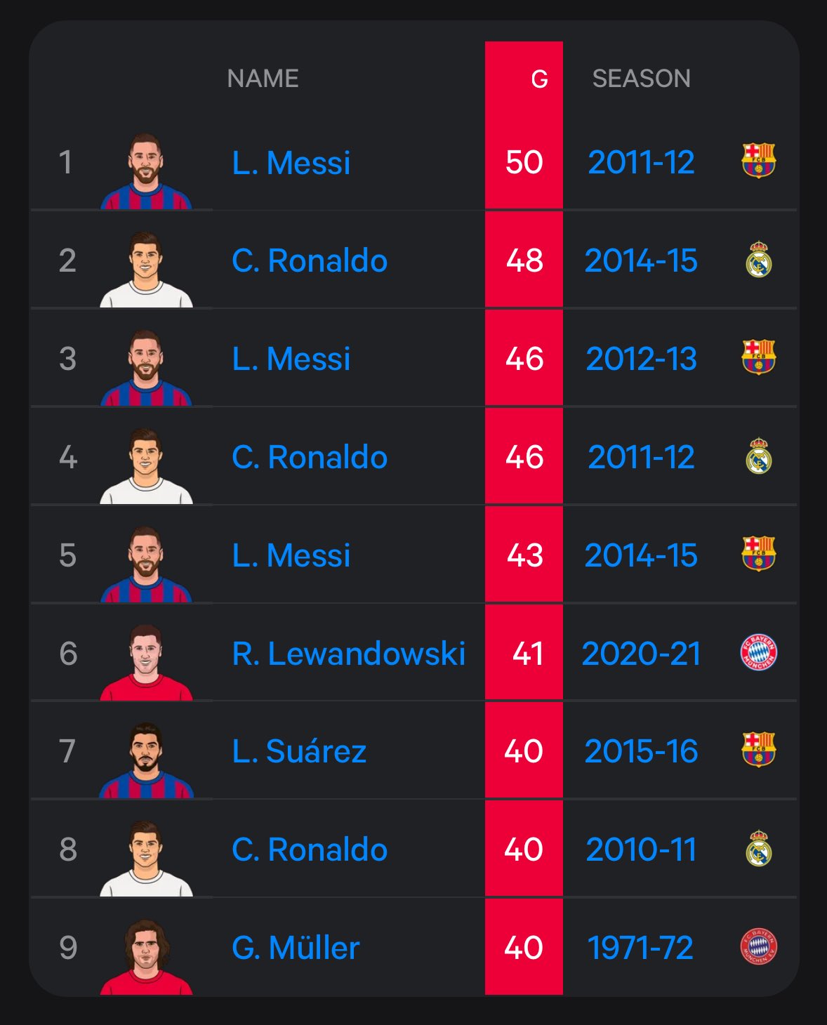 برترین گلزنان پنج لیگ معتبر اروپایی در طول یک فصل در تاریخ فوتبال معرفی شدند؛ سه نفر در قلمرو مسی و رونالدو