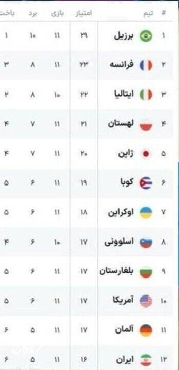 جایگاه تیم ملی پس از شکست مقابل فرانسه +جدول