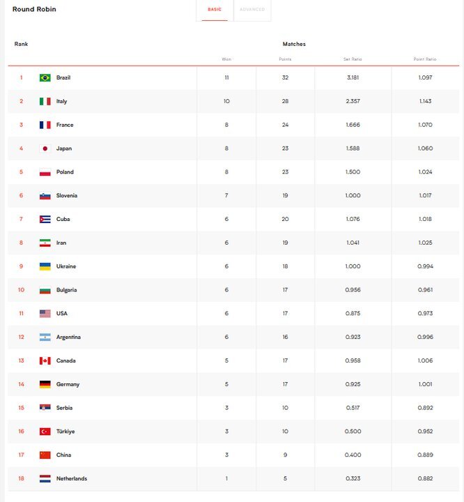 هشت تیم مرحله نهایی مشخص شدند
