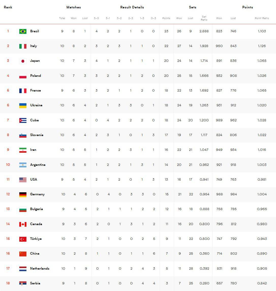 ایران در منطقه حذف اما امیدوا