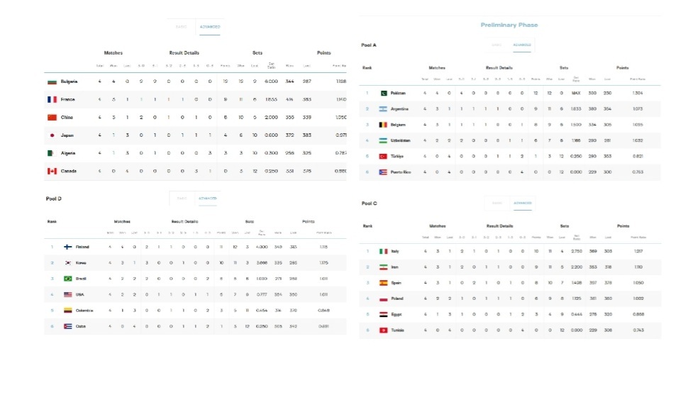 قهرمانی زیر ۱۹ سال جهان؛ برنامه آخرین روز مرحله مقدماتی و نتایج روز سوم قهرمانی زیر ۱۹ سال جهان؛ برنامه آخرین روز مرحله مقدماتی و نتایج روز سوم