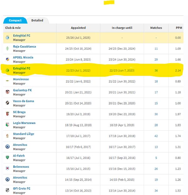 آمار خیره‌کننده ساپینتو در استقلال؛ مرد پرتغالی به دنبال تکرار روزهای خوب