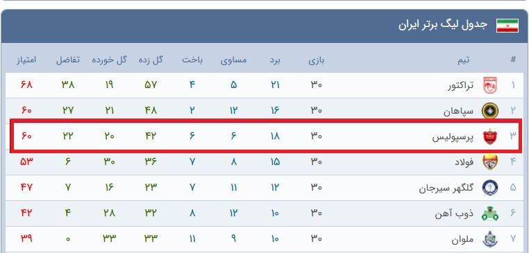 395158 کارنامه اسماعیل کارتال در پرسپولیس؛ ناکامی مطلق! +جدول