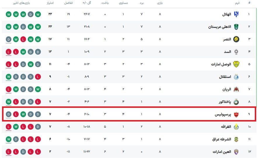 395159 کارنامه اسماعیل کارتال در پرسپولیس؛ ناکامی مطلق! +جدول