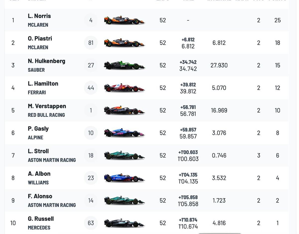 395276 نه مکس، نه همیلتون و نه اسکار پیاستری؛ گرندپری بریتانیا را راننده بریتانیایی برد + جدول رده بندی نهایی