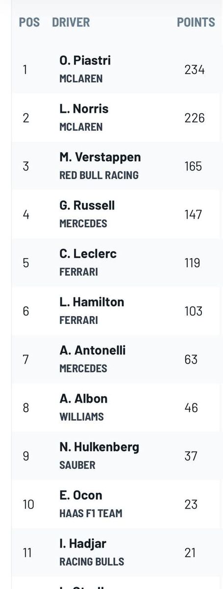 395279 فرمول یک به نیمه راه رسید؛ اسکار پیاستری همچنان در صدر +جدول کلی