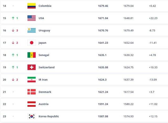 4458408 سقوط ۲ پلهای تیم ملی فوتبال ایران در رنکینگ جدید فیفا