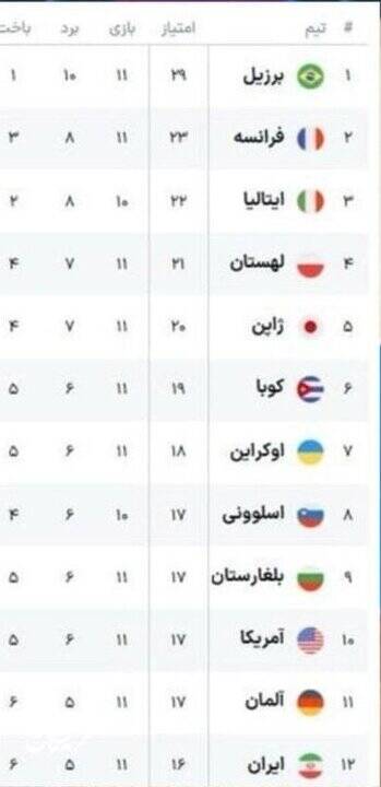 جایگاه شاگردان پیاتزا پس از شکست مقابل فرانسه+ جدول