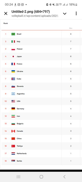 ۹ تیم با برد شروع کردند/ تیم ملی ایران در جایگاه دوازدهم + جدول