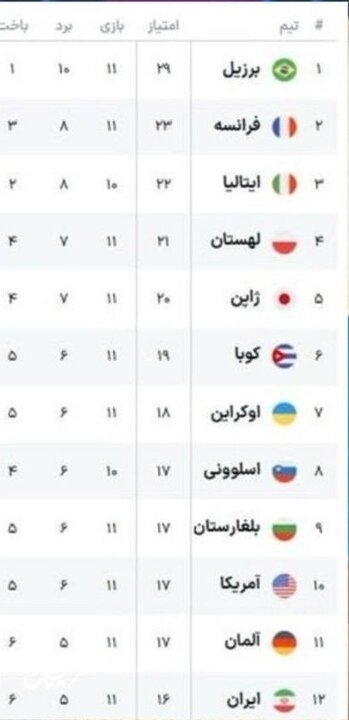 جایگاه شاگردان پیاتزا پس از شکست مقابل فرانسه+ جدول
