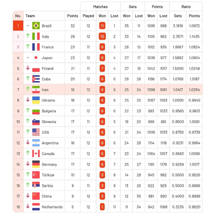 5607984 صعود چشمگیر شاگردان پیاتزا در جدول؛ بلندقامتان در انتظار صعود + جدول