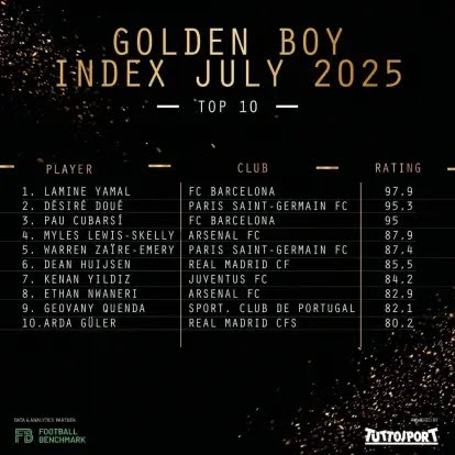 6884c80c13c41_1 رنکینگ جدید گلدن بوی ۲۰۲۵ منتشر شد؛ پنج نفر بالاتر از مدافع رئال مادرید