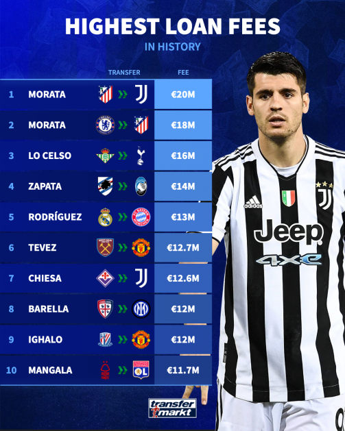 گرانترین قراردادهای قرضی در تاریخ فوتبال جهان گرانترین قراردادهای قرضی در تاریخ فوتبال جهان