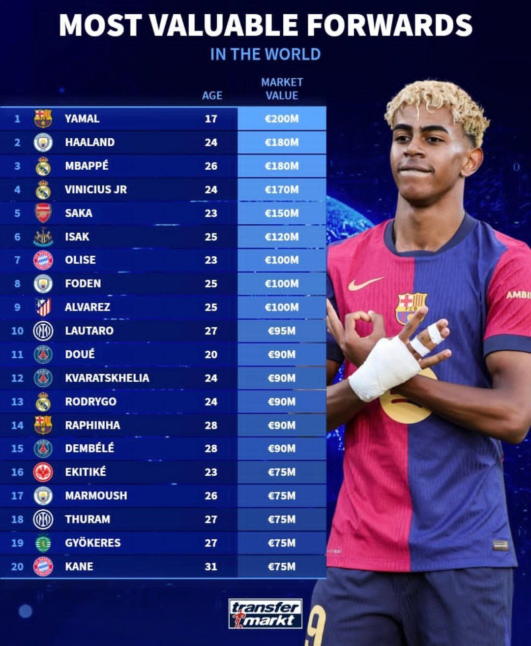 صدرنشینی یامال در جمع گران‌ترین مهاجمان فوتبال جهان