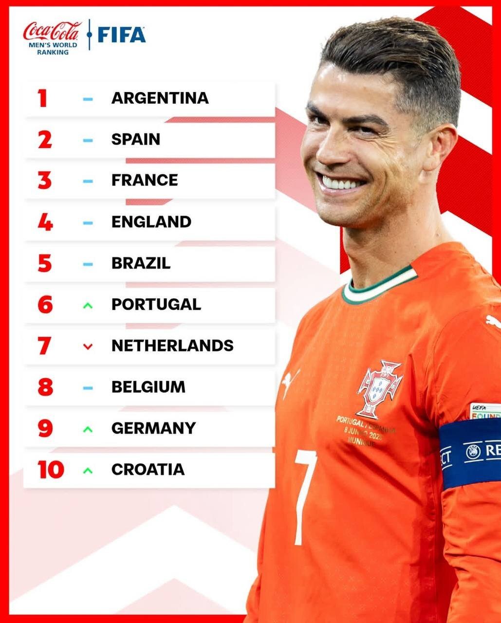 سقوط دو پله‌ای تیم ملی فوتبال ایران در رنکینگ فیفا/ آرژانتین همچنان در صدر