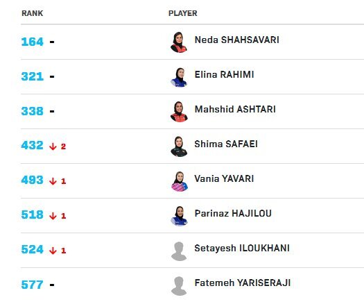 اعلام رده‌بندی جدید پینگ‌پنگ‌بازان جهان با سقوط مردان و درجا زدن بانوان