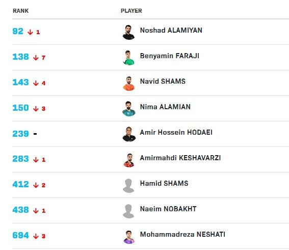 اعلام رده‌بندی جدید پینگ‌پنگ‌بازان جهان با سقوط مردان و درجا زدن بانوان