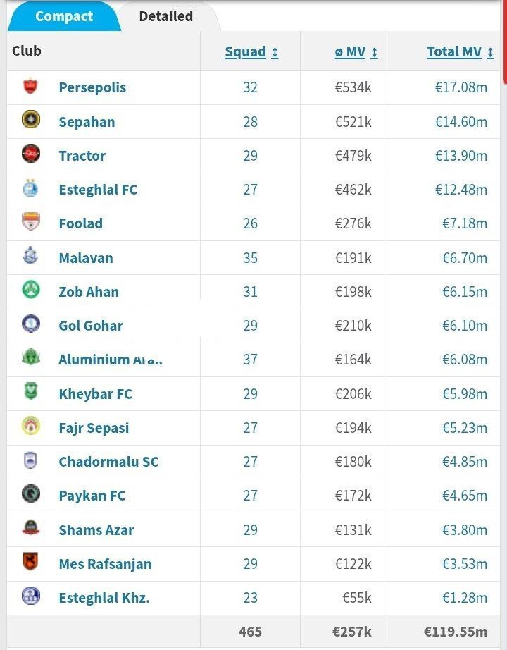 پرسپولیس باارزش‌ترین تیم فوتبال ایران شد +عکس