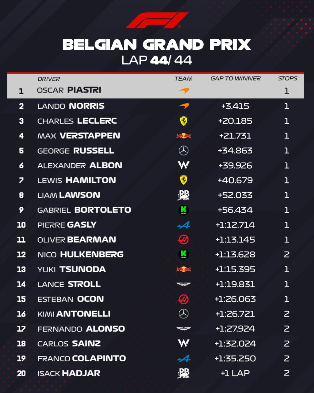 belgiangp_raceresults_20250727_200139_652 نتیجه نهایی مسابقه اصلی گرندپری بلژیک