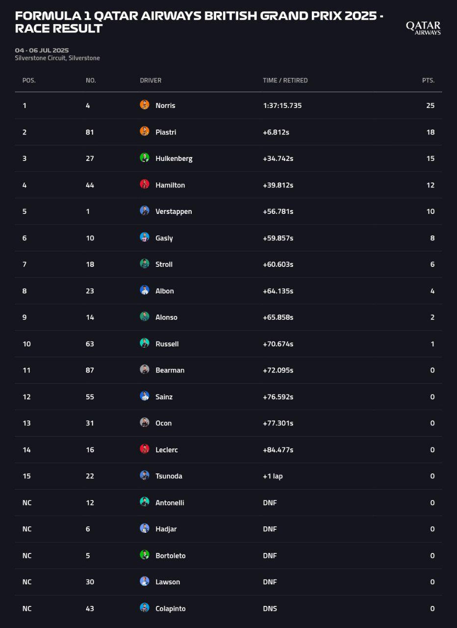 britishgp_raceresult_20250706_201803_979 نتیجه گرندپری بریتانیا - فرمول یک ۲۰۲۵