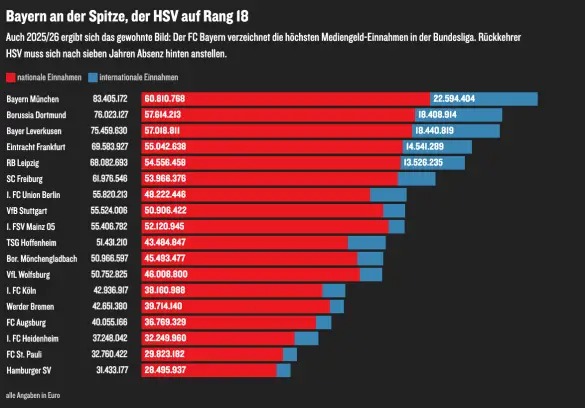 bundesliga-2025-07-11 سهم باشگاههای بوندسلیگا از حق پخش داخلی مسابقات