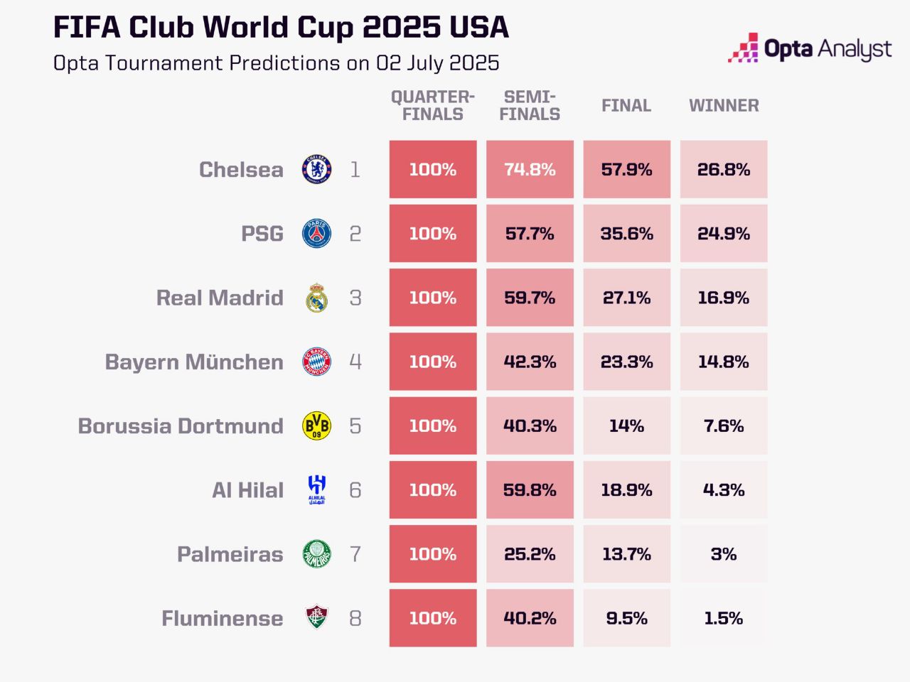 جام جهانی باشگاه‌ها ۲۰۲۵ - چلسی - بایرن مونیخ - رئال مادرید - پاری سن ژرمن